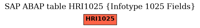 E-R Diagram for table HRI1025 (Infotype 1025 Fields)