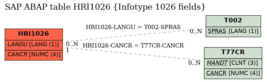 E-R Diagram for table HRI1026 (Infotype 1026 fields)