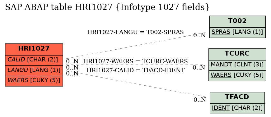 E-R Diagram for table HRI1027 (Infotype 1027 fields)