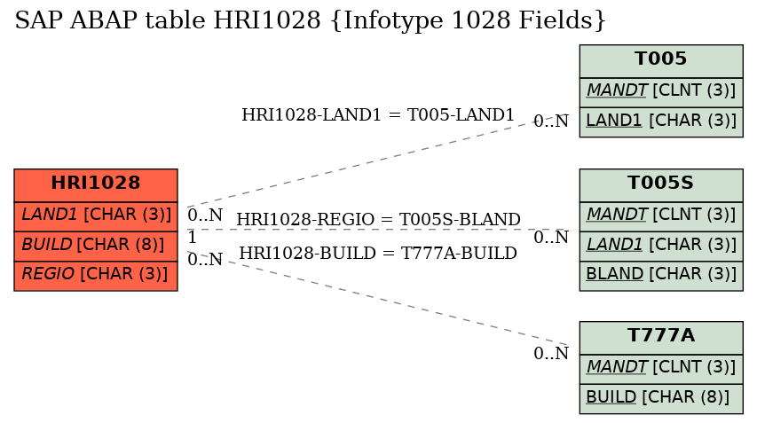 E-R Diagram for table HRI1028 (Infotype 1028 Fields)