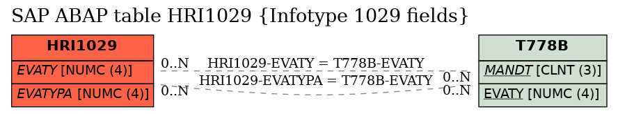 E-R Diagram for table HRI1029 (Infotype 1029 fields)