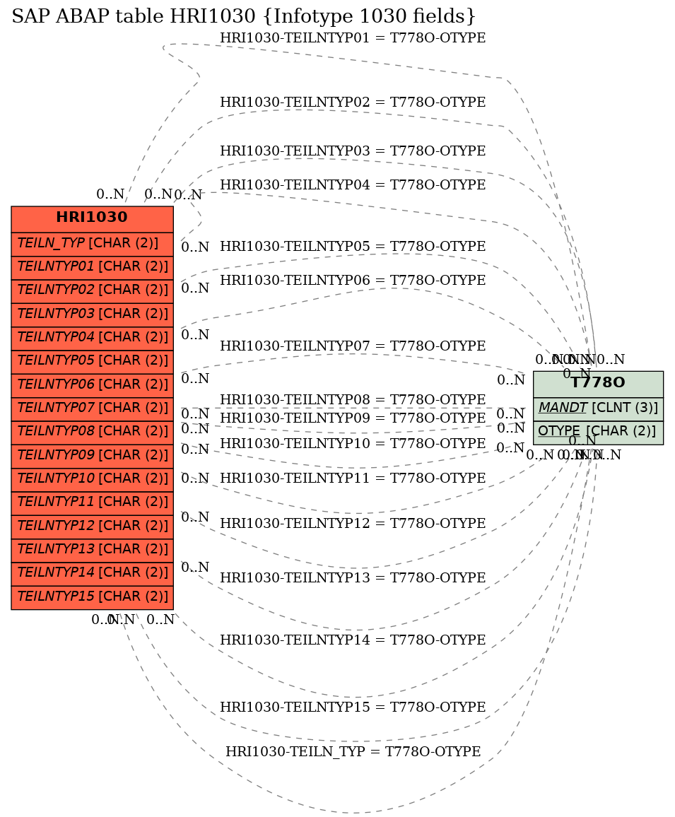 E-R Diagram for table HRI1030 (Infotype 1030 fields)