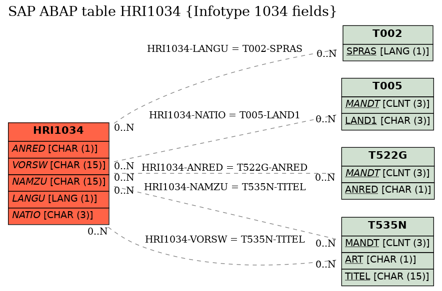 E-R Diagram for table HRI1034 (Infotype 1034 fields)