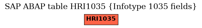 E-R Diagram for table HRI1035 (Infotype 1035 fields)