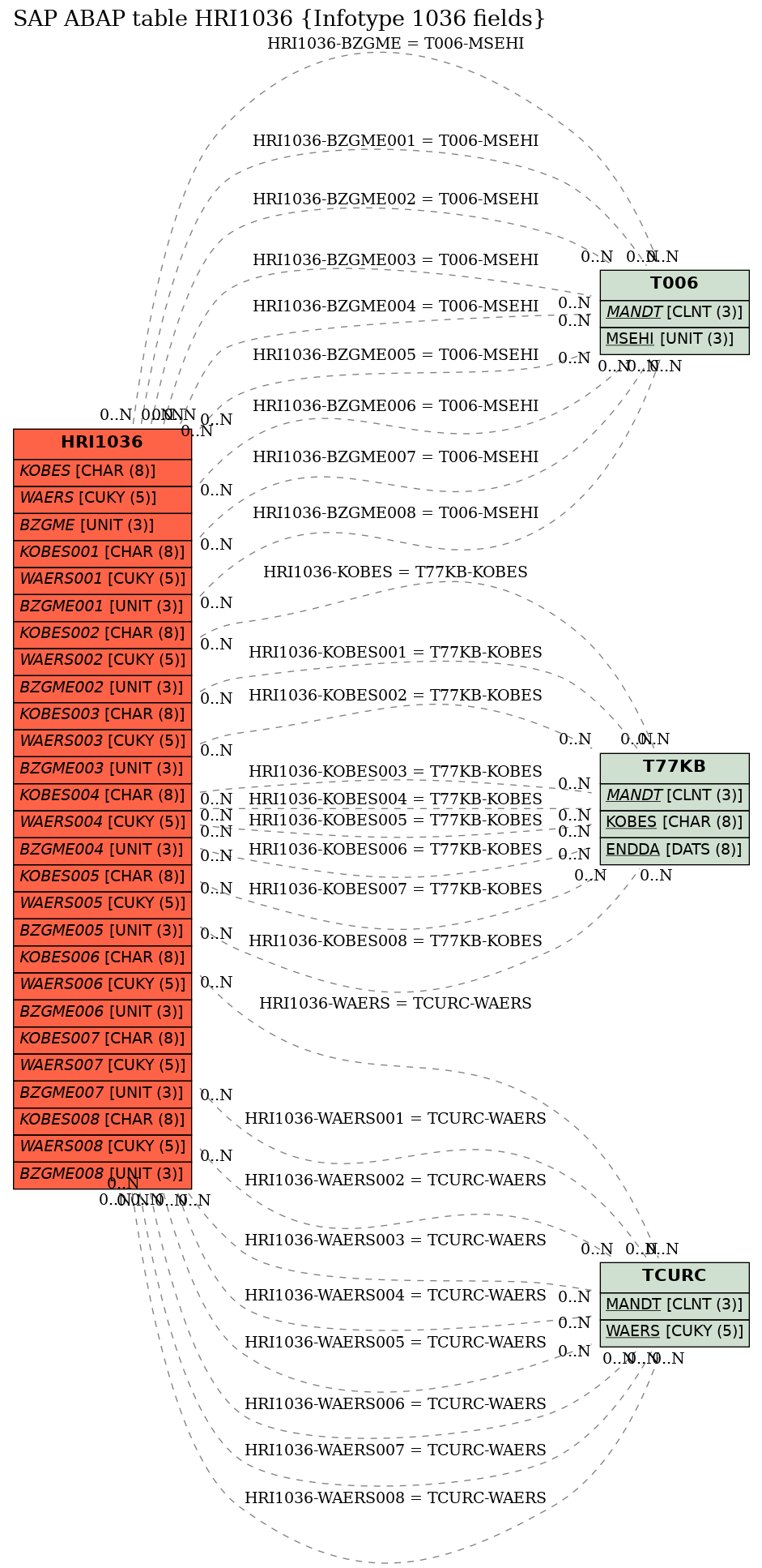 E-R Diagram for table HRI1036 (Infotype 1036 fields)