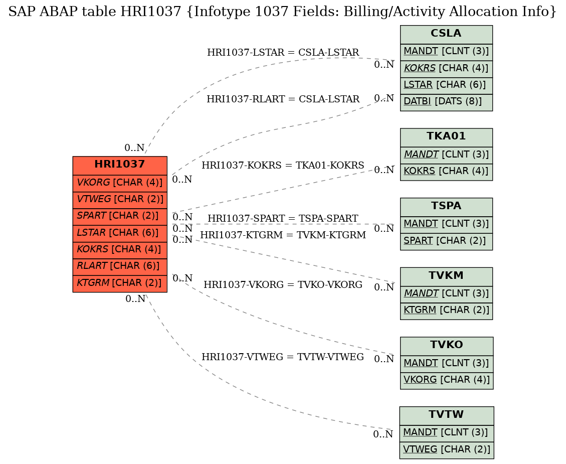 E-R Diagram for table HRI1037 (Infotype 1037 Fields: Billing/Activity Allocation Info)