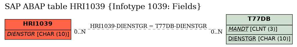 E-R Diagram for table HRI1039 (Infotype 1039: Fields)