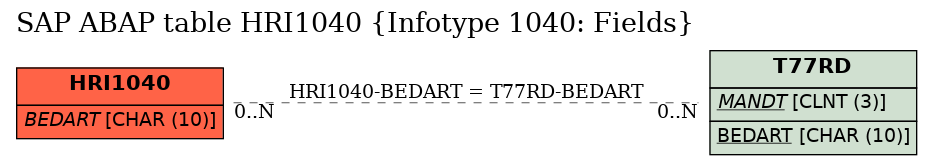 E-R Diagram for table HRI1040 (Infotype 1040: Fields)