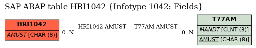 E-R Diagram for table HRI1042 (Infotype 1042: Fields)