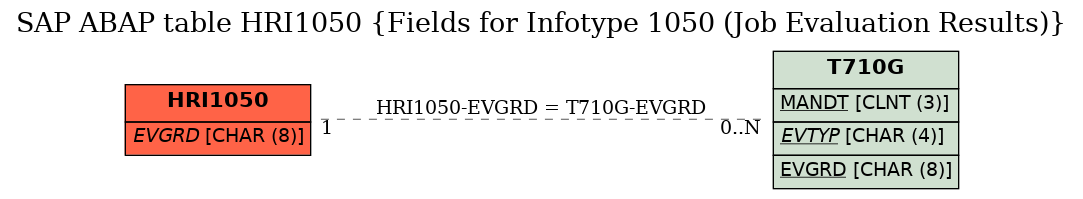 E-R Diagram for table HRI1050 (Fields for Infotype 1050 (Job Evaluation Results))