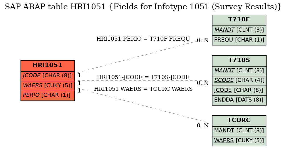 E-R Diagram for table HRI1051 (Fields for Infotype 1051 (Survey Results))