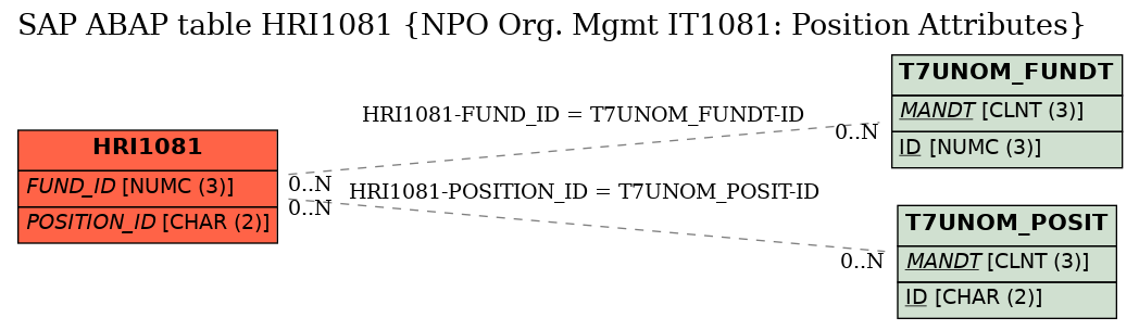 E-R Diagram for table HRI1081 (NPO Org. Mgmt IT1081: Position Attributes)