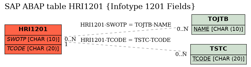 E-R Diagram for table HRI1201 (Infotype 1201 Fields)