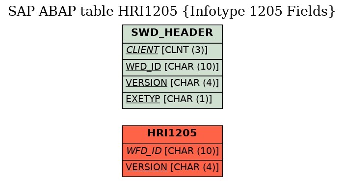 E-R Diagram for table HRI1205 (Infotype 1205 Fields)