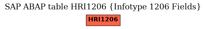 E-R Diagram for table HRI1206 (Infotype 1206 Fields)