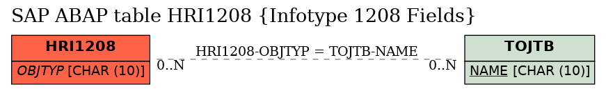 E-R Diagram for table HRI1208 (Infotype 1208 Fields)