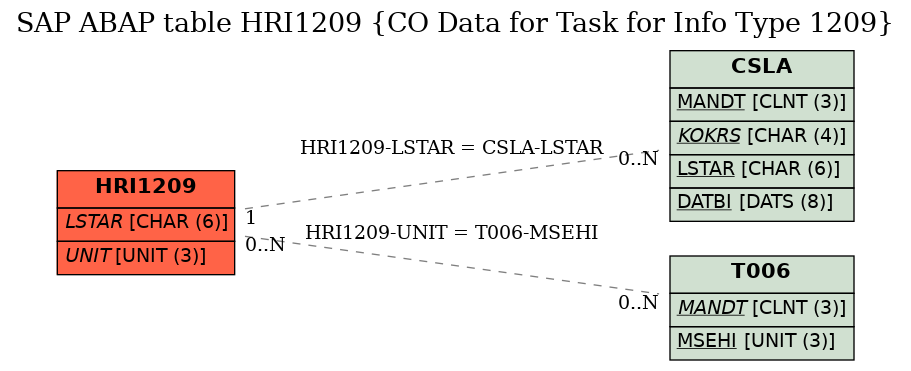 E-R Diagram for table HRI1209 (CO Data for Task for Info Type 1209)