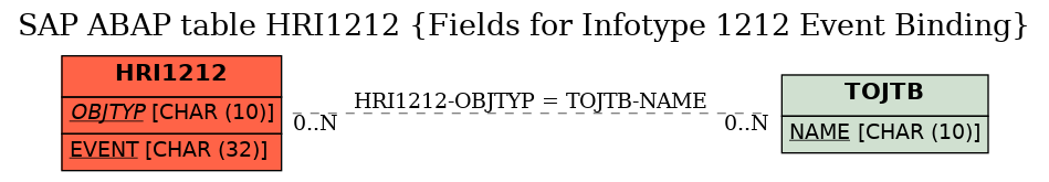 E-R Diagram for table HRI1212 (Fields for Infotype 1212 Event Binding)