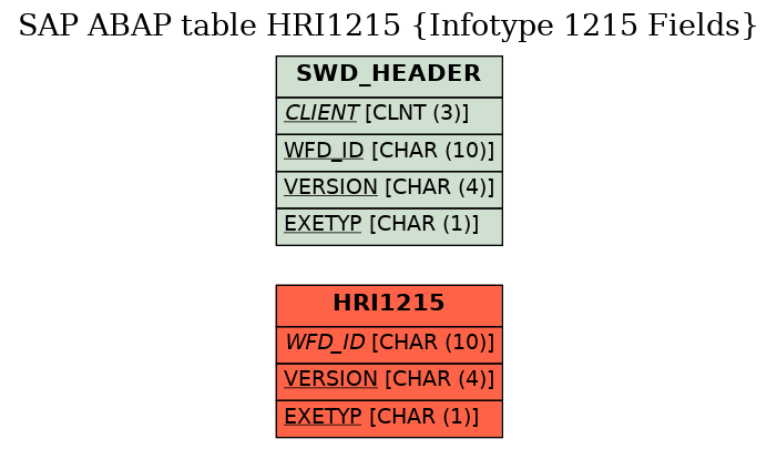 E-R Diagram for table HRI1215 (Infotype 1215 Fields)