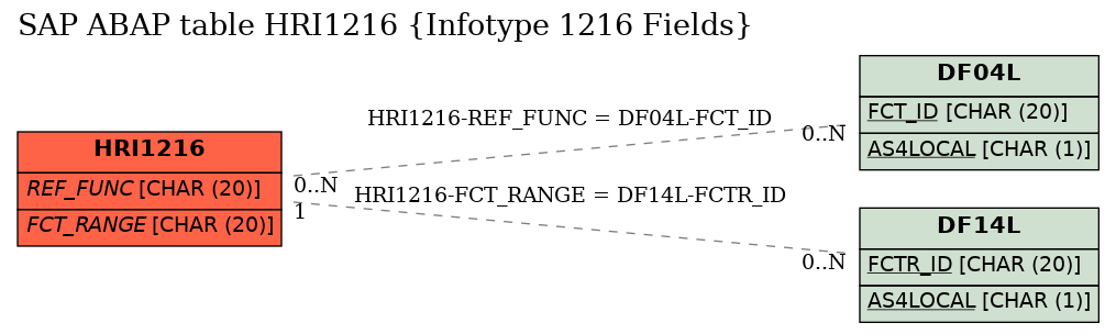 E-R Diagram for table HRI1216 (Infotype 1216 Fields)