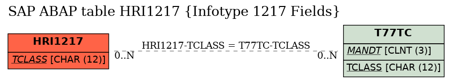 E-R Diagram for table HRI1217 (Infotype 1217 Fields)