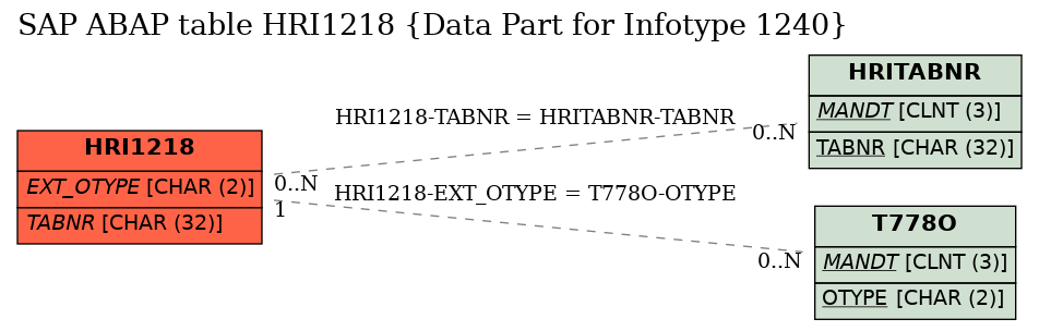 E-R Diagram for table HRI1218 (Data Part for Infotype 1240)