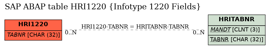 E-R Diagram for table HRI1220 (Infotype 1220 Fields)