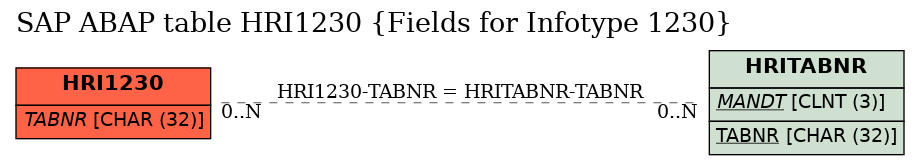 E-R Diagram for table HRI1230 (Fields for Infotype 1230)