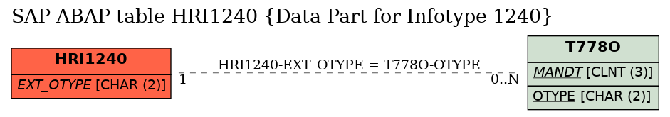 E-R Diagram for table HRI1240 (Data Part for Infotype 1240)