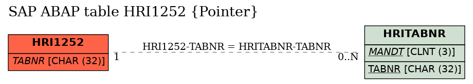 E-R Diagram for table HRI1252 (Pointer)