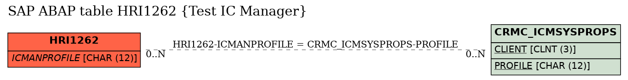 E-R Diagram for table HRI1262 (Test IC Manager)