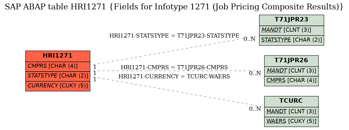 E-R Diagram for table HRI1271 (Fields for Infotype 1271 (Job Pricing Composite Results))