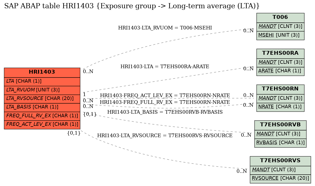 E-R Diagram for table HRI1403 (Exposure group -> Long-term average (LTA))