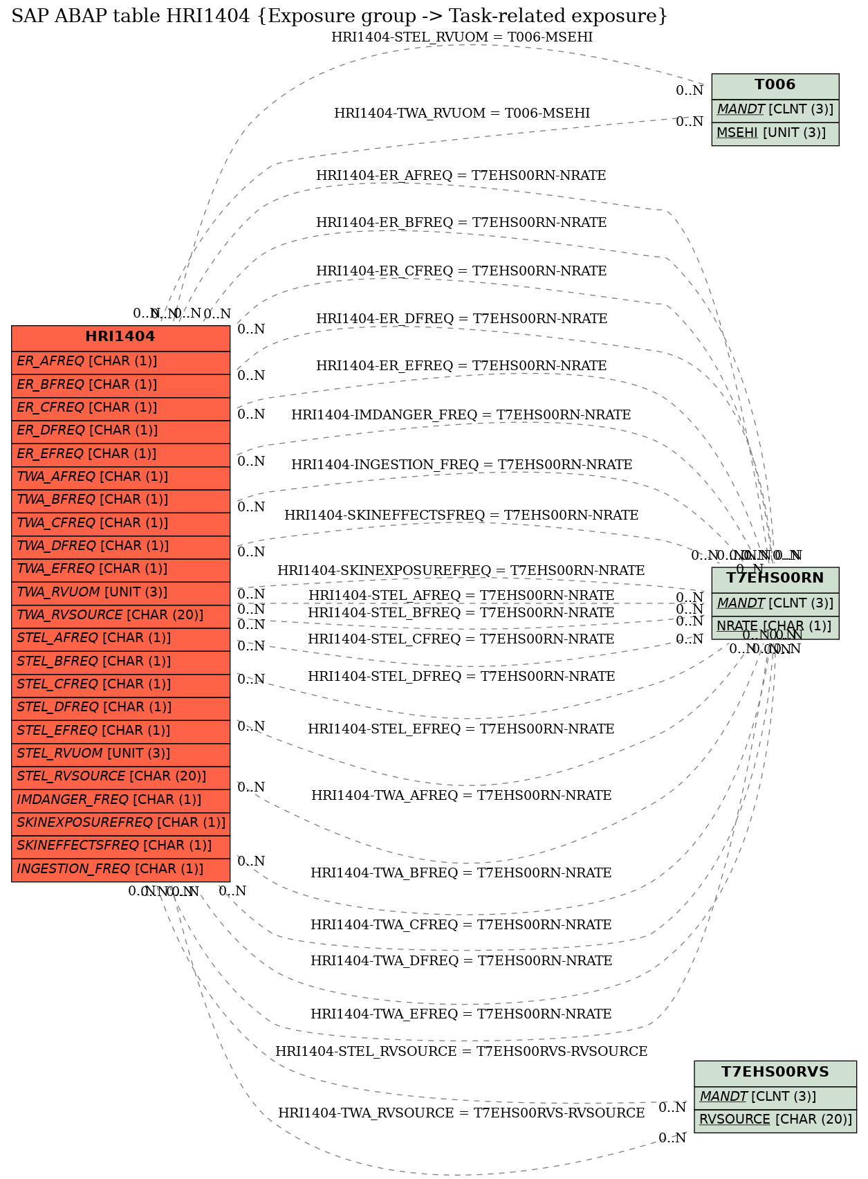 E-R Diagram for table HRI1404 (Exposure group -> Task-related exposure)