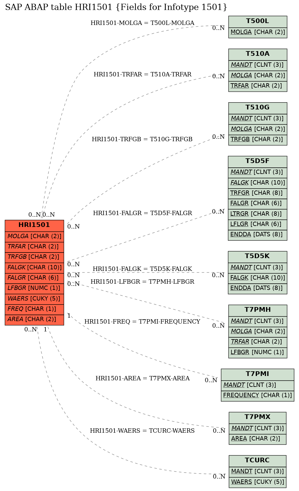 E-R Diagram for table HRI1501 (Fields for Infotype 1501)