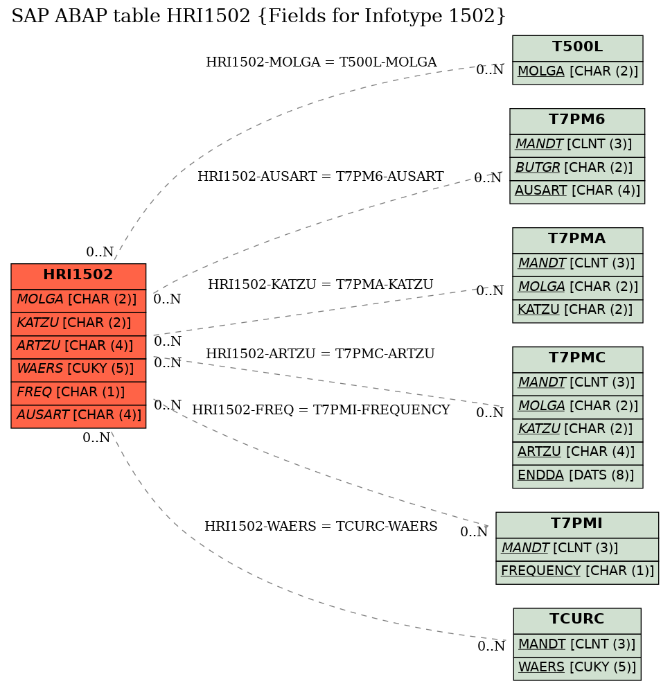 E-R Diagram for table HRI1502 (Fields for Infotype 1502)