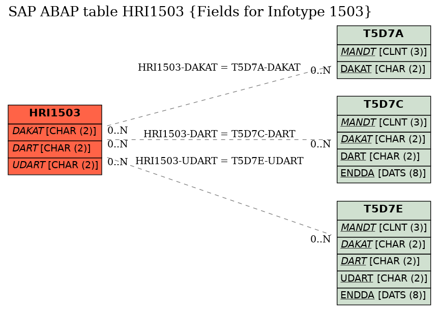 E-R Diagram for table HRI1503 (Fields for Infotype 1503)