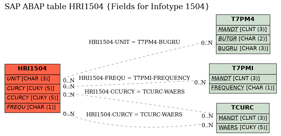 E-R Diagram for table HRI1504 (Fields for Infotype 1504)