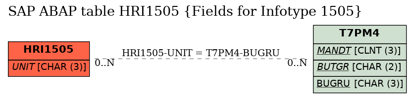 E-R Diagram for table HRI1505 (Fields for Infotype 1505)