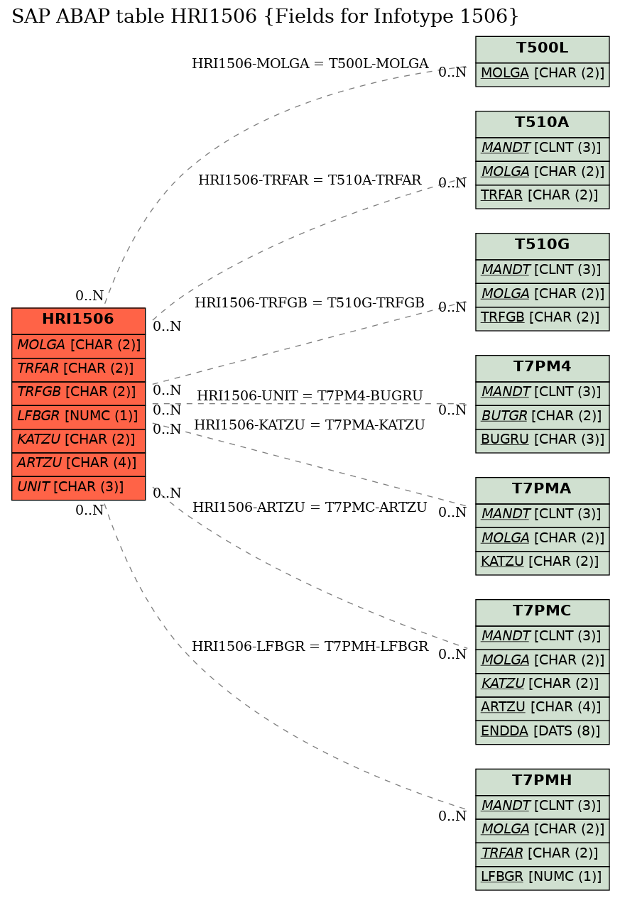 E-R Diagram for table HRI1506 (Fields for Infotype 1506)