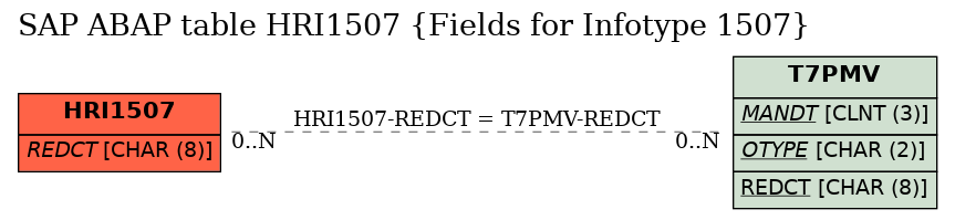 E-R Diagram for table HRI1507 (Fields for Infotype 1507)