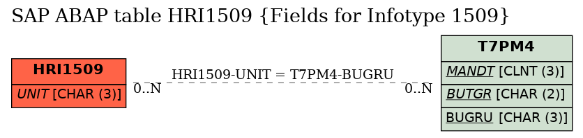 E-R Diagram for table HRI1509 (Fields for Infotype 1509)