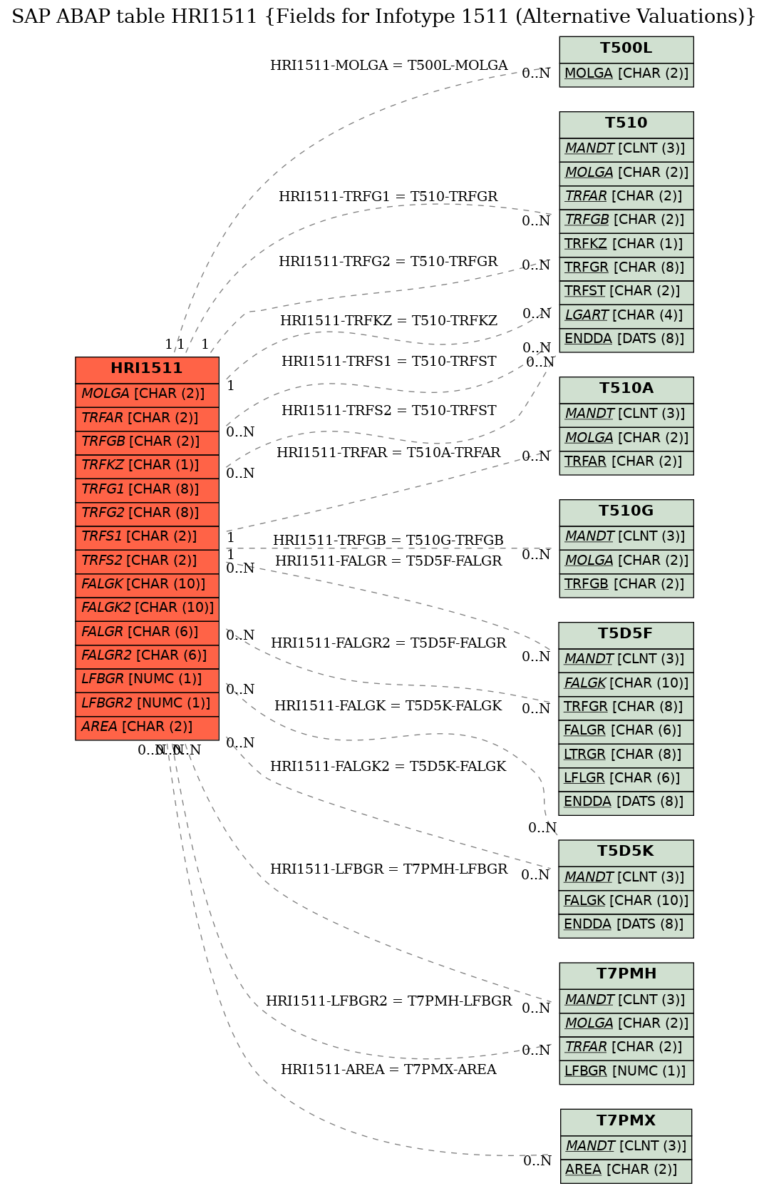 E-R Diagram for table HRI1511 (Fields for Infotype 1511 (Alternative Valuations))