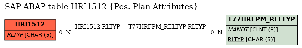 E-R Diagram for table HRI1512 (Pos. Plan Attributes)