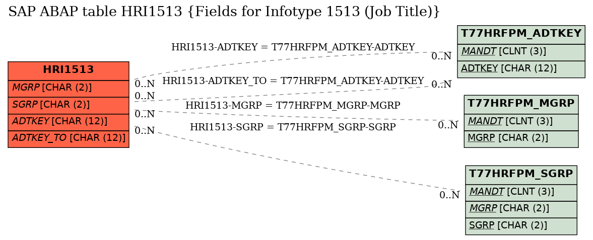 E-R Diagram for table HRI1513 (Fields for Infotype 1513 (Job Title))