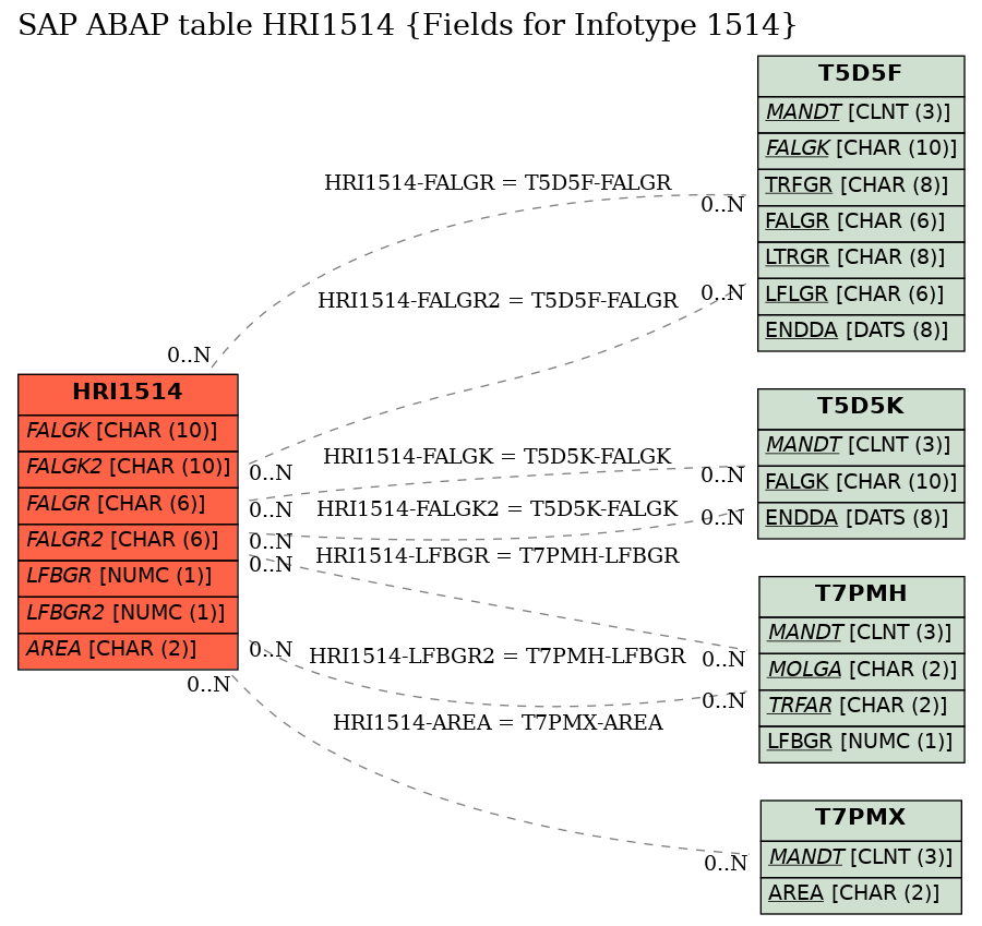 E-R Diagram for table HRI1514 (Fields for Infotype 1514)