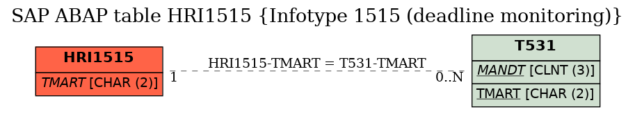 E-R Diagram for table HRI1515 (Infotype 1515 (deadline monitoring))