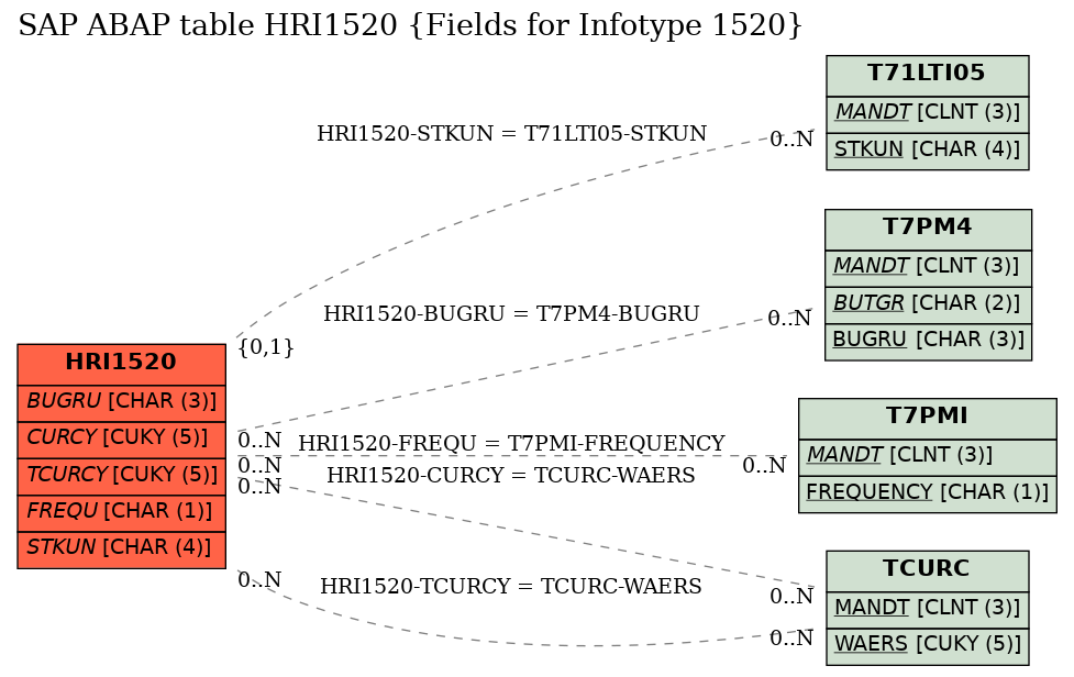 E-R Diagram for table HRI1520 (Fields for Infotype 1520)