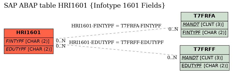 E-R Diagram for table HRI1601 (Infotype 1601 Fields)