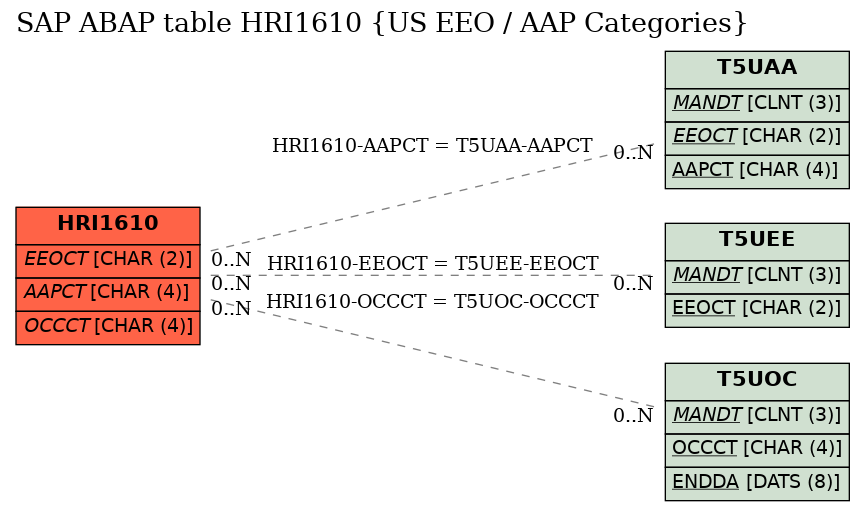 E-R Diagram for table HRI1610 (US EEO / AAP Categories)